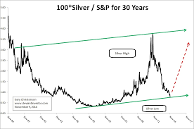 silver to s p 500 ratio suggests a silver price rebound