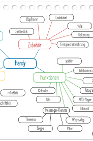 Um eine mind map in word zu erstellen, können sie entweder die grundformen verwenden oder die sie können unten eine vorgefertigte vorlage wählen oder auf mindmap klicken, um eine leere. Mindmap Beispiele Und Vorlagen Mindmap Erstellen Vorlagen Lernen