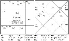 Astrological Journey Vijay Goel Muhammad Vedic Horoscope