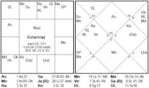 astrological journey vijay goel muhammad vedic horoscope