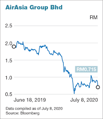Yesterday, airasia also announced that it posted its largest quarterly net loss of rm803.85 million for 1qfy20, partly dragged down by the wrong hedge against crude oil prices which collapsed in march and the aax shares were also down one sen or 9.09% at 10 sen, valuing it at rm414.81 million. Airasia Shares Call Warrants Trade Lower After Pn17 Announcement The Edge Markets