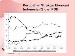 Era baru kini lepas lebih kurang satu dekad ekonomi malaysia mengalami suatu perubahan yang mendadak iaitu berlaku peristiwa hitam 13 mei 1969. Pertumbuhan Ekonomi Perubahan Struktur Ekonomi Dan Krisis Ekonomi Ppt Download
