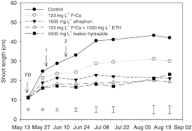 Regular cover spray schedules provide preventive control without regard to whether the pests are present or whether the pest populations are large enough to be economically. Prohexadione Calcium Ethephon Trinexapac Ethyl And Maleic Hydrazide Reduce Extension Shoot Growth Of Apple