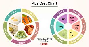 By replacing other proteins with eggs, you're eliminating a lot of the calories in many forms, the egg diet also cuts out most carbs and starches, and restricts snacking between meals. Diet Chart For Abs Patient Diet For Abs Chart Lybrate