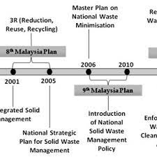 Clearly, the municipal solid waste cannot be fully deposited by landfills. Pdf A Review Of Construction Waste Management And Initiatives In Malaysia