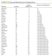 The p orbital can hold up to six electrons. Ground State Electron Configuration Of Mg