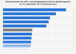 2:04 uhr, 2619 von 2628 wahlbezirken. Stimmenanteile Der Afd In Den Bundeslandern Bei Der Bundestagswahl 2017 Statista