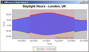 jfreechart difference chart demo 2 difference chart