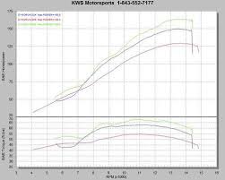 dyno charts kws motorsports n charleston sc 843 552 7177