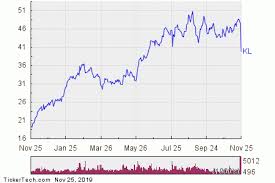 Kirkland Lake Gold Stock Getting Very Oversold Nasdaq