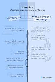 According to the requirements of this act, all companies submit annual filings with the ssm. Foundingbird Entrepreneurs Can Register Their Company Without Going Through A Third Party By Registering A Mycoid Account Here S A Timeline Comparison Of Registering A Company On Your Own Or Engaging With