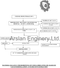 Used Oil Recycling Plant Flow Chart Arslan Enginery Ltd
