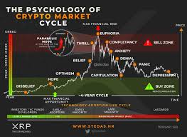 Why is bitcoin going down / up? Xrp Cro On Twitter The Psychology Of Crypto Market Cycle From Disbelief To Euphoria Crypto Investors Are Moved By Two Primarily Drivers Fear And Greed If I Were To Guess I