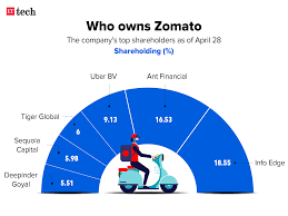Amid many shares, the posts by fevicol, zomato, and delhi airport have captured people's attention for being super adorable. Zomato Ipo Zomato Files For 1 11 Billion Ipo As Food Delivery Surges In Pandemic The Economic Times