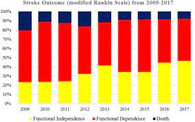 There are no national figures on stroke in malaysia but government hospitals records show about 2,500 deaths and 12,000 stroke discharges every year. Trends In Stroke Outcomes At Hospital Discharge In First Ever Stroke Patients Observations From The Malaysia National Stroke Registry 2009 2017 Sciencedirect