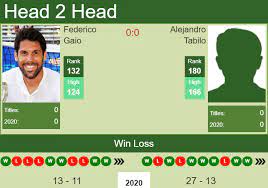 Tenisrezultati.com » istanbul challenger » go soeda vs. H2h Prediction Federico Gaio Vs Alejandro Tabilo Aix En Provence Challenger Odds Preview Pick Tennis Tonic News Predictions H2h Live Scores Stats