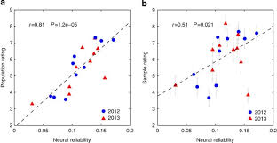 We did not find results for: Audience Preferences Are Predicted By Temporal Reliability Of Neural Processing Nature Communications
