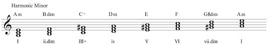 Discovering Minor Chord Progressions Musical U