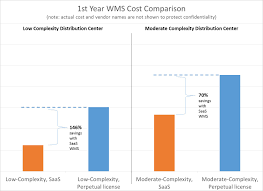 Saas Wms Vs Traditional Wms A Comparison Of Cost And