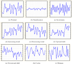 Figure 1 From An Expert System For Control Chart Pattern