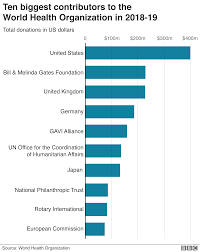 Bill & melinda gates foundation has funded two entities that have played a key role in the immunization programme and are both under fire for the organizations are gavi (earlier known as global alliance for vaccines and immunization), a global aid organization that specializes in. Coronavirus Trump S Who De Funding As Dangerous As It Sounds Bbc News