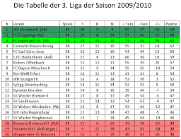 3 liga tabelle wiki september 19, 2020 september 19, 2020. Tabelle Test Liga3 Online De