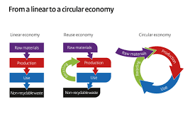 Of or relating to a circle or its mathematical properties a circular arc. From A Linear To A Circular Economy Circular Economy Government Nl