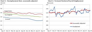 Weekly Unemployment Claims Edge Up Over 300 Vermont