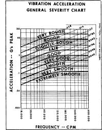 Vibration Analysis Sciencedirect