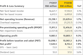 Save on your credit card bills with lower interest rates, choose the plan that meets your need, and enjoy save more on your credit card interest rates, with maybank balance transfer program, which gives you flexible repayment periods to ease your financial burden. Reflections From Our Group Chief Financial Officer Maybank Annual Report 2018