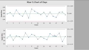 How To Create Control Charts Using Minitab 17