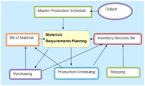 Supply Chain Management For Product Of Nestle