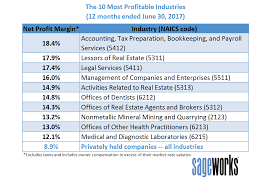 What new and profitable business opportunities have grown in malaysia? These Are The 10 Most Profitable Industries In 2017