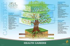 Here are some of the numerous jobs and careers with. Health Careers