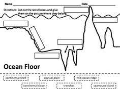 Grab This Wonderful Diagram Of The Ocean Floor For A Good Labeling Homeschool Life Science Homeschool Science Teaching Science