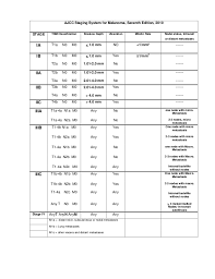 New chapters:* n mucosal melanoma of the head and neck n appendix (previously used the same system as colon) n gastrointestinal stromal tumor (gist). Staging Melanoma Ajcc