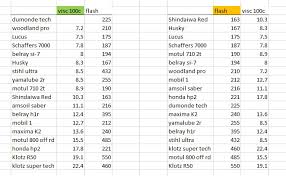 57 Unique 2 Stroke Oil Ratio Chart