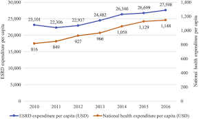 University teknikal malaysia melaka, malaysia. Economic Burden Of Esrd To The Malaysian Health Care System Kidney International Reports