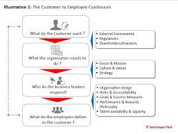 Learn about the role of human resources. Article What S Next For Hr Business Partnering People Matters