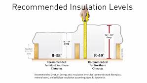 Attic Insulation Installation In Snellville Monroe