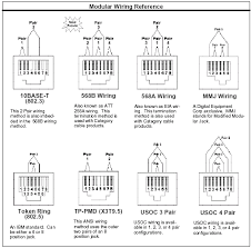 Wiring scheme a (or t568a) used for rj45 wiring, utilises different wiring colours to scheme b (or t568b).both schemes are perfectly normal to use providing they are not mixed. 10baset 100baset And Other Rj 45 A Tutorial