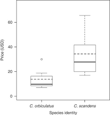 Check spelling or type a new query. Mislabeling Of An Invasive Vine Celastrus Orbiculatus As A Native Congener C Scandens In Horticulture Invasive Plant Science And Management Cambridge Core