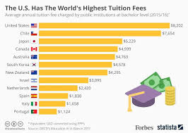 The U S Leads The World In Tuition Fees Infographic