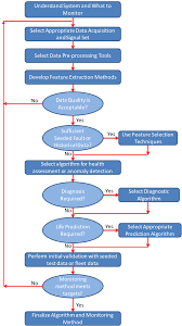 Prognostic And Health Management Development Flow Chart