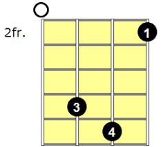 The g7 chord has the intervals i, iii, v, vii with notes g, b, d, f. G7 9 Ukulele Chord