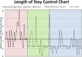 Length Of Stay Control Chart Example Of A Los Run Chart