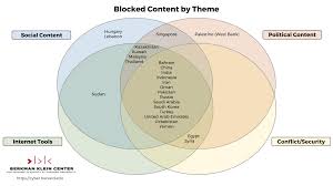 The final decision by skmm to block a number of file sharing websites in malaysia is quite surprising since underneath the msc policy, it was stated that no censorship of internet is going to be enforced. Https Dash Harvard Edu Bitstream Handle 1 33084425 The 20shifting 20landscape 20of 20global 20internet 20censorship 20internet 20monitor 202017 Pdf