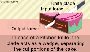 It functions by converting a force applied to its blunt end into forces perpendicular (normal) to its inclined surfaces. Simple Machines The Ever Reliable And Indispensable Wedge Science Struck