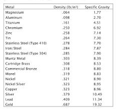 11 Faithful Aluminum Alloy Density Chart