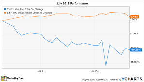 Why Proto Labs Stock Dropped 10 3 In July The Motley Fool